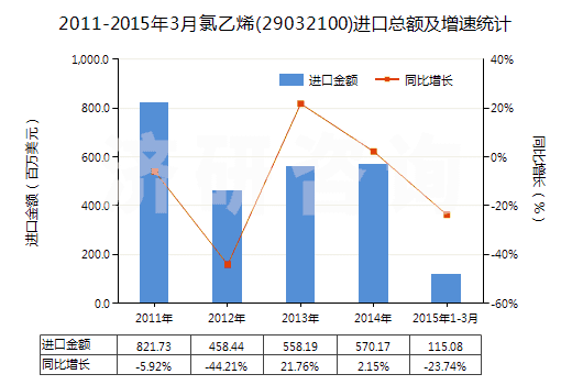 2011-2015年3月氯乙烯(29032100)進(jìn)口總額及增速統(tǒng)計(jì)